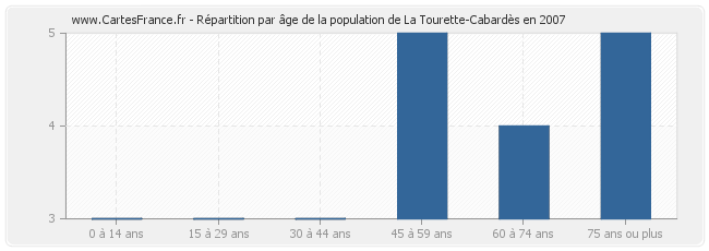 Répartition par âge de la population de La Tourette-Cabardès en 2007